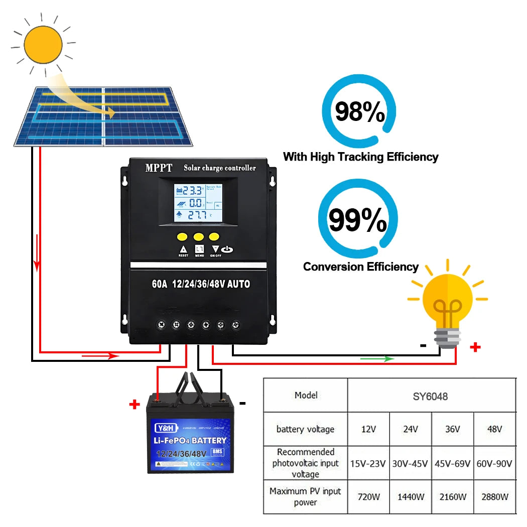 Y&H MPPT 60A 80A 100A Solar Charge Controller with LCD Dual USB Output, 12V 24V 36V 48V Lead Acid Lithium Batteries Charger