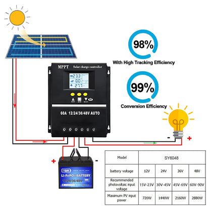 Y&H MPPT 60A 80A 100A Solar Charge Controller with LCD Dual USB Output, 12V 24V 36V 48V Lead Acid Lithium Batteries Charger