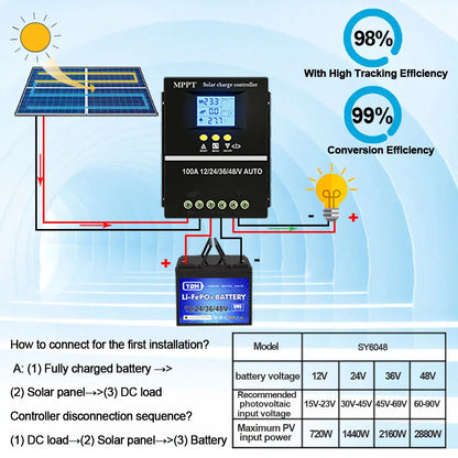 Y&H MPPT 60A 80A 100A Solar Charge Controller with LCD Dual USB Output, 12V 24V 36V 48V Lead Acid Lithium Batteries Charger